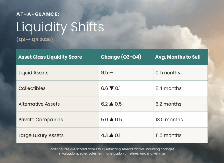 Liquid assets graphic for Oct to Dec 2025